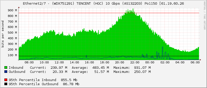 Ethernet2/7 - (WDX751291) TENCENT (HGC) 10 Gbps (AS132203) Po1150 [61.19.60.26