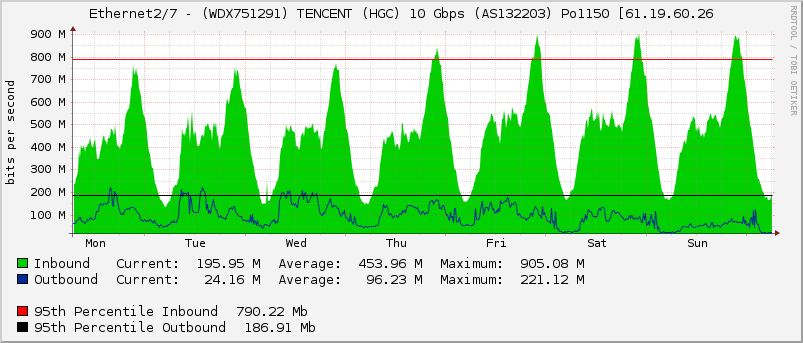 Ethernet2/7 - (WDX751291) TENCENT (HGC) 10 Gbps (AS132203) Po1150 [61.19.60.26