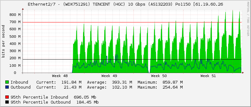 Ethernet2/7 - (WDX751291) TENCENT (HGC) 10 Gbps (AS132203) Po1150 [61.19.60.26