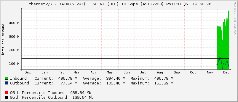 Ethernet2/7 - (WDX751291) TENCENT (HGC) 10 Gbps (AS132203) Po1150 [61.19.60.26