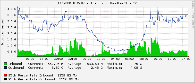 IIG-BRK-R10-8K - Traffic - Bundle-Ether50