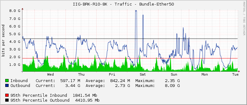 IIG-BRK-R10-8K - Traffic - Bundle-Ether50