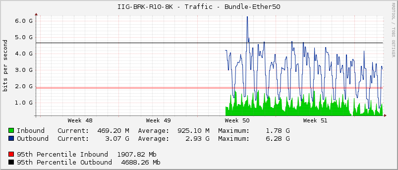 IIG-BRK-R10-8K - Traffic - Bundle-Ether50