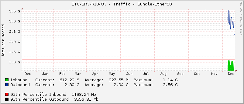 IIG-BRK-R10-8K - Traffic - Bundle-Ether50