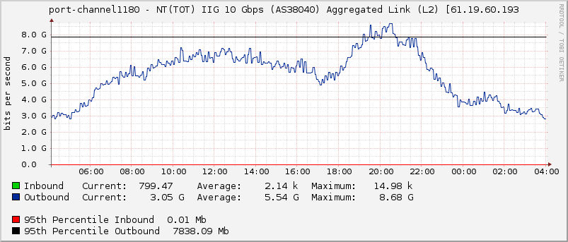 port-channel1180 - NT(TOT) IIG 10 Gbps (AS38040) Aggregated Link (L2) [61.19.60.193
