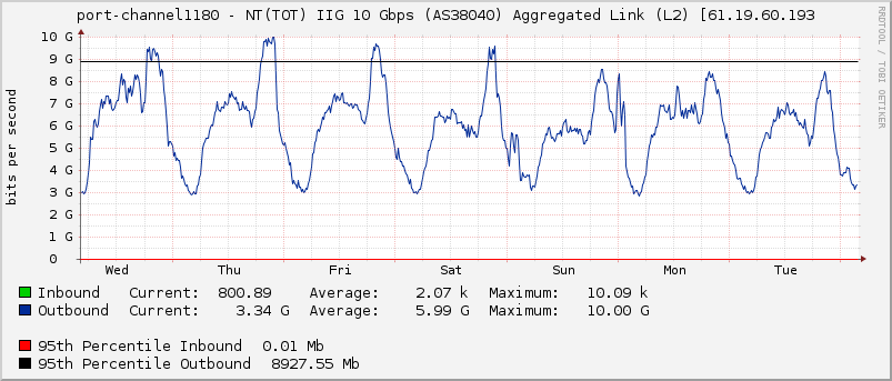 port-channel1180 - NT(TOT) IIG 10 Gbps (AS38040) Aggregated Link (L2) [61.19.60.193