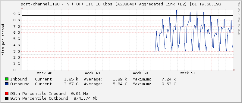 port-channel1180 - NT(TOT) IIG 10 Gbps (AS38040) Aggregated Link (L2) [61.19.60.193