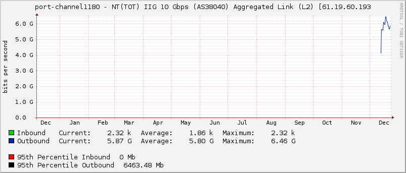 port-channel1180 - NT(TOT) IIG 10 Gbps (AS38040) Aggregated Link (L2) [61.19.60.193