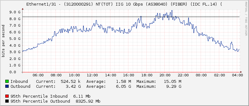 Ethernet1/31 - (3120000291) NT(TOT) IIG 10 Gbps (AS38040) (FIBER) (IDC FL.14) (
