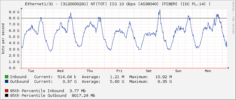 Ethernet1/31 - (3120000291) NT(TOT) IIG 10 Gbps (AS38040) (FIBER) (IDC FL.14) (