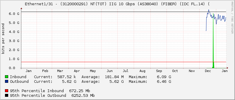 Ethernet1/31 - (3120000291) NT(TOT) IIG 10 Gbps (AS38040) (FIBER) (IDC FL.14) (