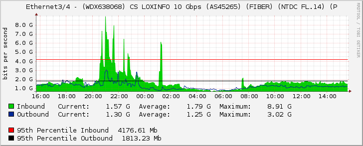 Ethernet3/4 - (WDX638068) CS LOXINFO 10 Gbps (AS45265) (FIBER) (NTDC FL.14)