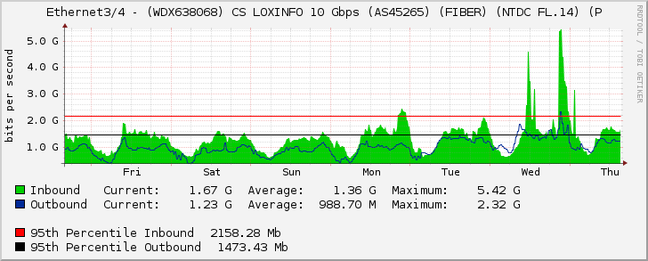 Ethernet3/4 - (WDX638068) CS LOXINFO 10 Gbps (AS45265) (FIBER) (NTDC FL.14)