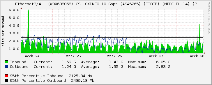 Ethernet3/4 - (WDX638068) CS LOXINFO 10 Gbps (AS45265) (FIBER) (NTDC FL.14)