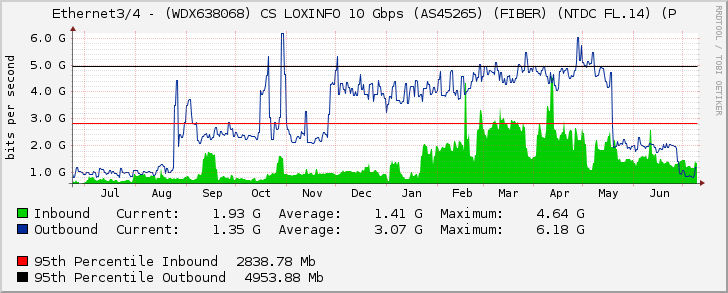 Ethernet3/4 - (WDX638068) CS LOXINFO 10 Gbps (AS45265) (FIBER) (NTDC FL.14)