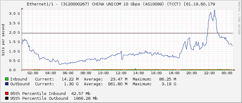 Ethernet1/1 - (3120000267) CHINA UNICOM 10 Gbps (AS10099) (TCCT) [61.19.60.179