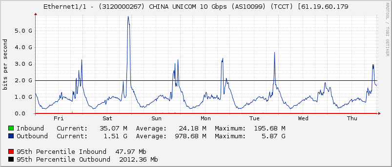 Ethernet1/1 - (3120000267) CHINA UNICOM 10 Gbps (AS10099) (TCCT) [61.19.60.179