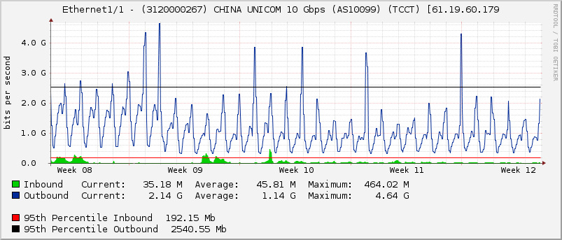 Ethernet1/1 - (3120000267) CHINA UNICOM 10 Gbps (AS10099) (TCCT) [61.19.60.179