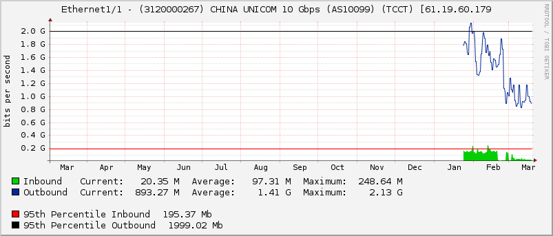 Ethernet1/1 - (3120000267) CHINA UNICOM 10 Gbps (AS10099) (TCCT) [61.19.60.179