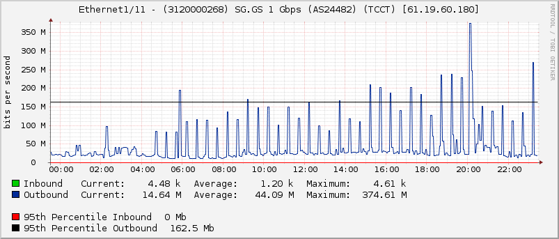 Ethernet1/11 - (3120000268) SG.GS 1 Gbps (AS24482) (TCCT) [61.19.60.180]
