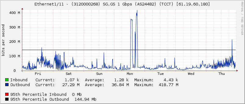 Ethernet1/11 - (3120000268) SG.GS 1 Gbps (AS24482) (TCCT) [61.19.60.180]