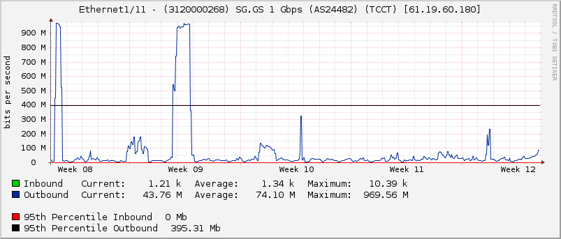 Ethernet1/11 - (3120000268) SG.GS 1 Gbps (AS24482) (TCCT) [61.19.60.180]