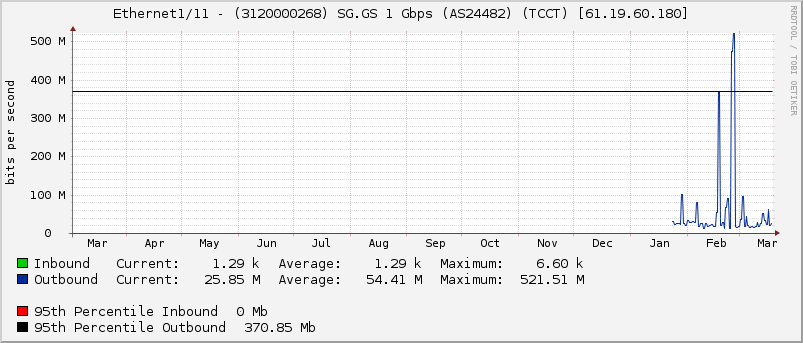 Ethernet1/11 - (3120000268) SG.GS 1 Gbps (AS24482) (TCCT) [61.19.60.180]