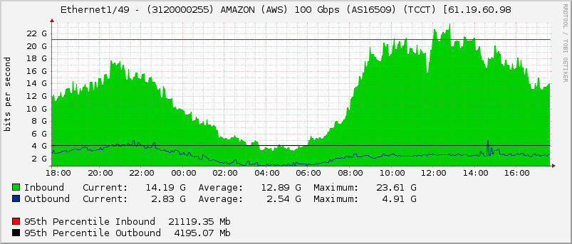 Ethernet1/49 - (3120000255) AMAZON (AWS) 100 Gbps (AS16509) (TCCT) [61.19.60.98