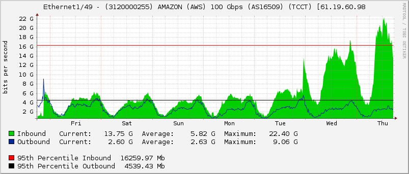 Ethernet1/49 - (3120000255) AMAZON (AWS) 100 Gbps (AS16509) (TCCT) [61.19.60.98