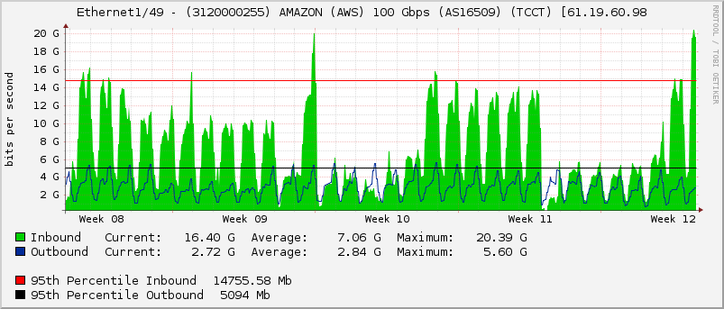 Ethernet1/49 - (3120000255) AMAZON (AWS) 100 Gbps (AS16509) (TCCT) [61.19.60.98
