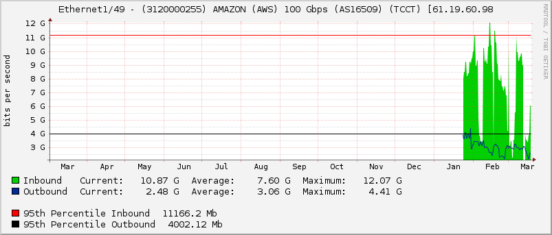 Ethernet1/49 - (3120000255) AMAZON (AWS) 100 Gbps (AS16509) (TCCT) [61.19.60.98