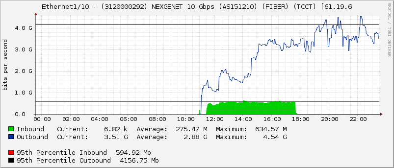 Ethernet1/10 - (3120000292) NEXGENET 10 Gbps (AS151210) (FIBER) (TCCT) [61.19.6