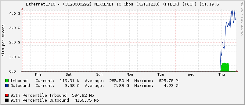 Ethernet1/10 - (3120000292) NEXGENET 10 Gbps (AS151210) (FIBER) (TCCT) [61.19.6