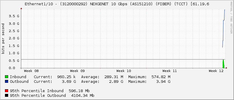Ethernet1/10 - (3120000292) NEXGENET 10 Gbps (AS151210) (FIBER) (TCCT) [61.19.6