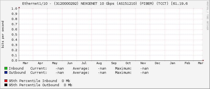 Ethernet1/10 - (3120000292) NEXGENET 10 Gbps (AS151210) (FIBER) (TCCT) [61.19.6