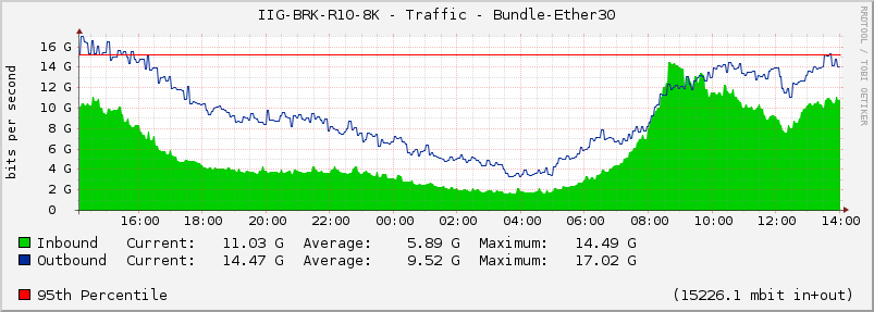 IIG-BRK-R10-8K - Traffic - Bundle-Ether30