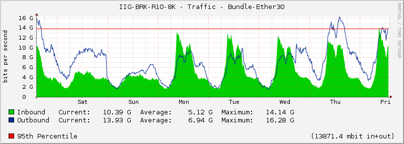 IIG-BRK-R10-8K - Traffic - Bundle-Ether30