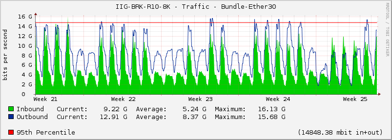 IIG-BRK-R10-8K - Traffic - Bundle-Ether30