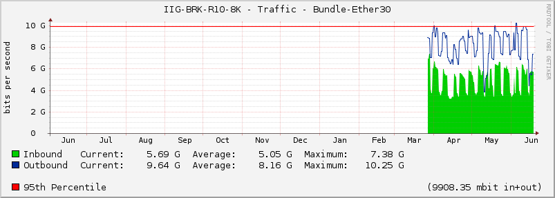 IIG-BRK-R10-8K - Traffic - Bundle-Ether30