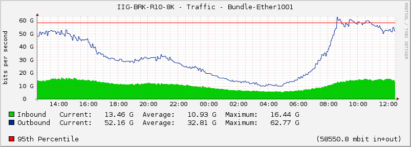 IIG-BRK-R10-8K - Traffic - Bundle-Ether1001
