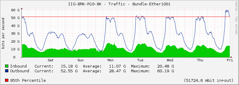 IIG-BRK-R10-8K - Traffic - Bundle-Ether1001