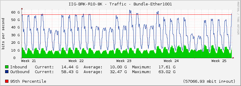 IIG-BRK-R10-8K - Traffic - Bundle-Ether1001