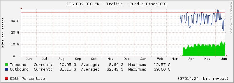 IIG-BRK-R10-8K - Traffic - Bundle-Ether1001