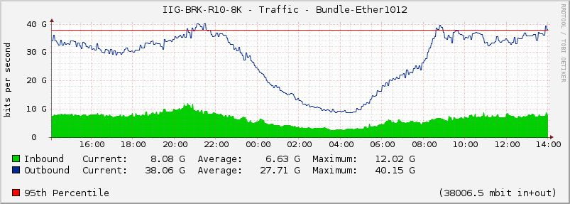 IIG-BRK-R10-8K - Traffic - Bundle-Ether1012