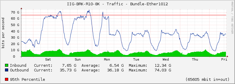 IIG-BRK-R10-8K - Traffic - Bundle-Ether1012