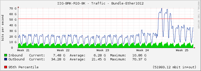 IIG-BRK-R10-8K - Traffic - Bundle-Ether1012
