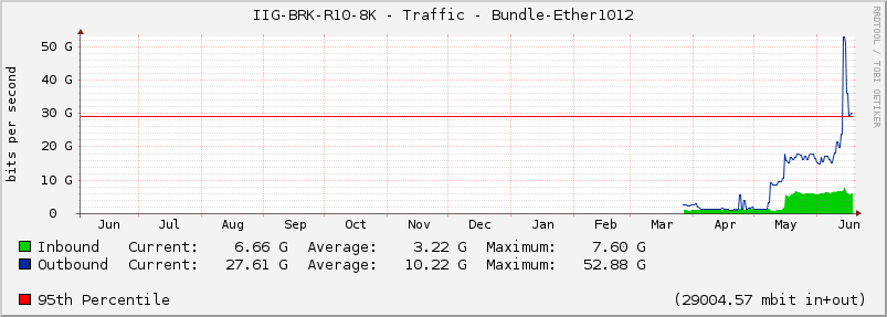 IIG-BRK-R10-8K - Traffic - Bundle-Ether1012