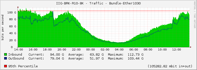 IIG-BRK-R10-8K - Traffic - Bundle-Ether1030