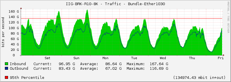 IIG-BRK-R10-8K - Traffic - Bundle-Ether1030