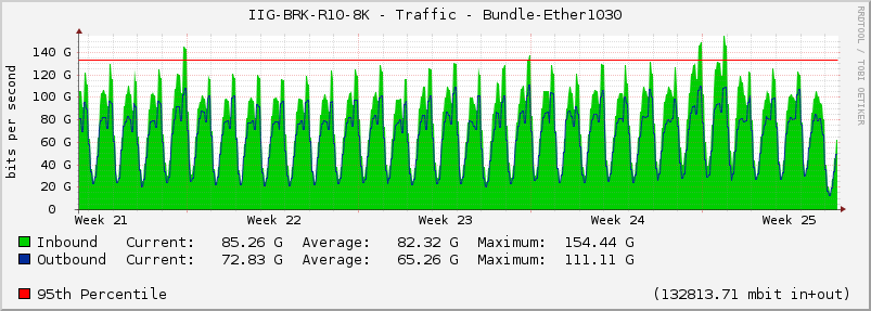 IIG-BRK-R10-8K - Traffic - Bundle-Ether1030
